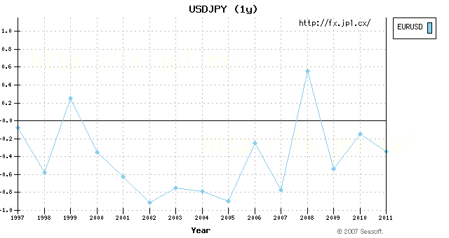 通貨ペア 相関関係グラフ USDJPY